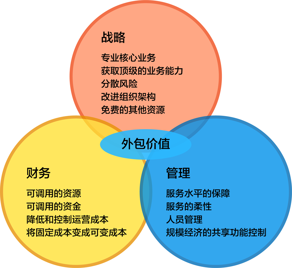 客户资产运营对企业带来的好处